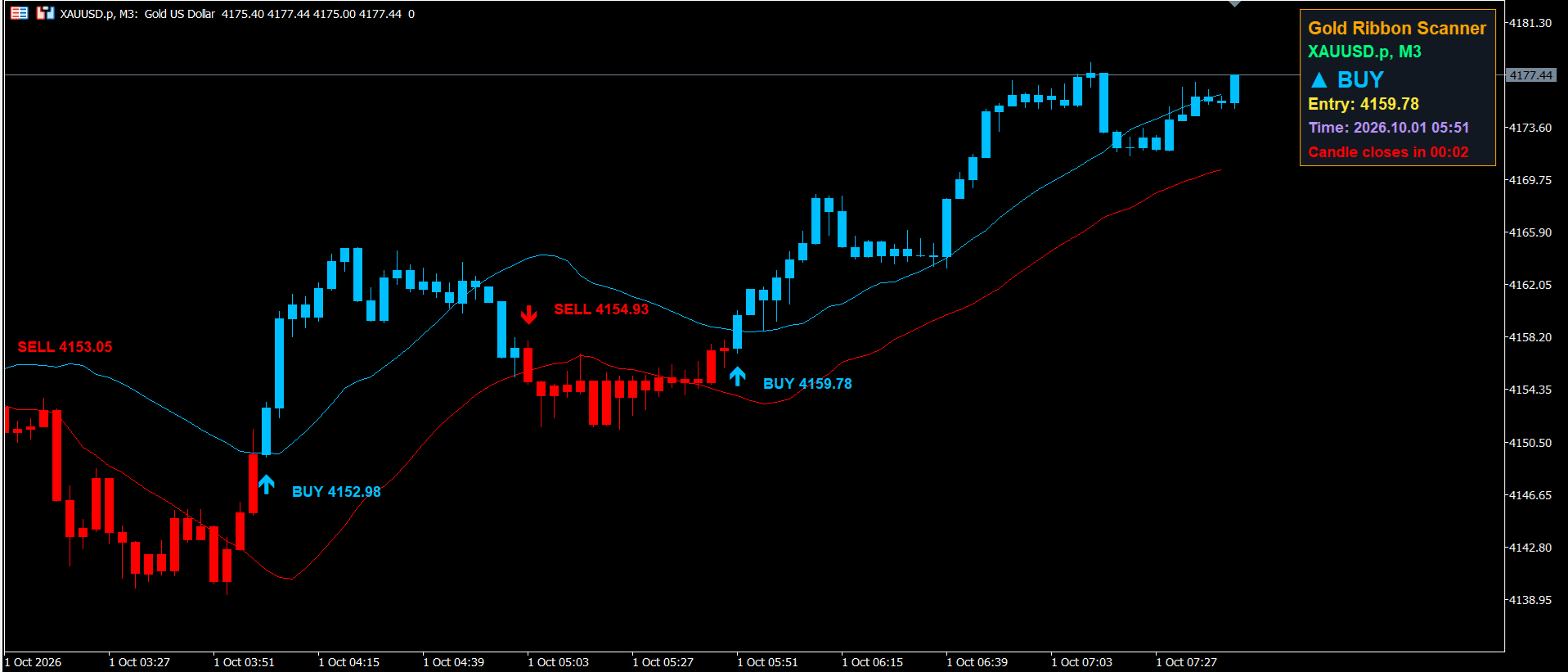Gold Ribbon Scanner chart screenshot 1