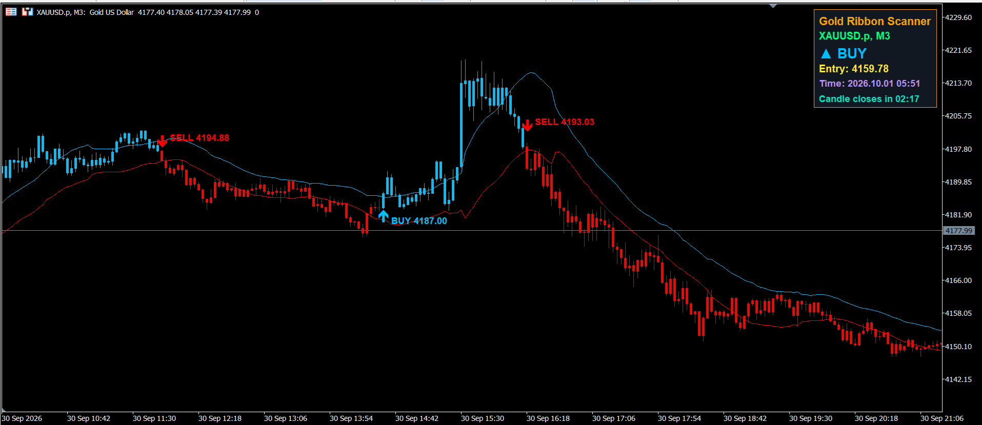 Gold Ribbon Scanner chart screenshot 2