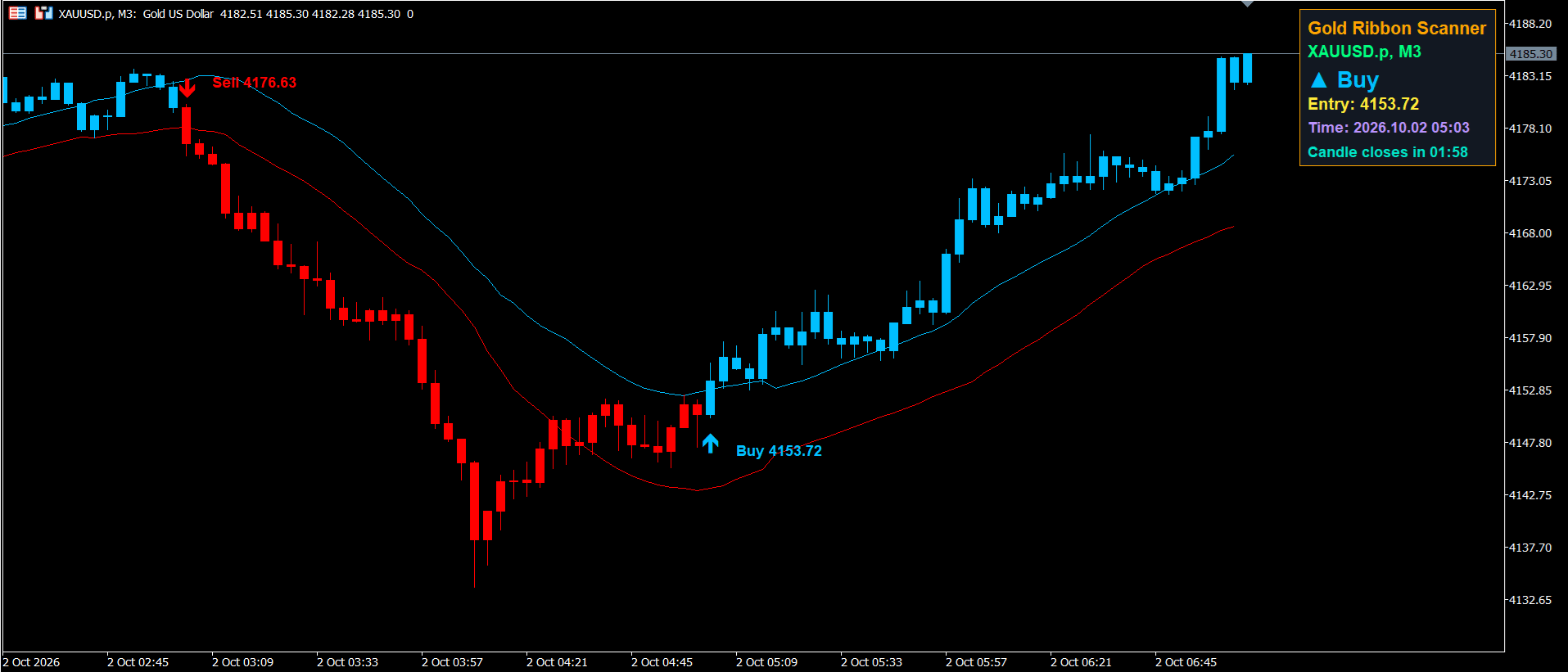 Gold Ribbon Scanner chart screenshot 4